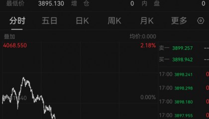 金价，跌破3900美元！大学女生下跌时补仓，结果亏得更多，专家提醒：黄金不是暴富工具