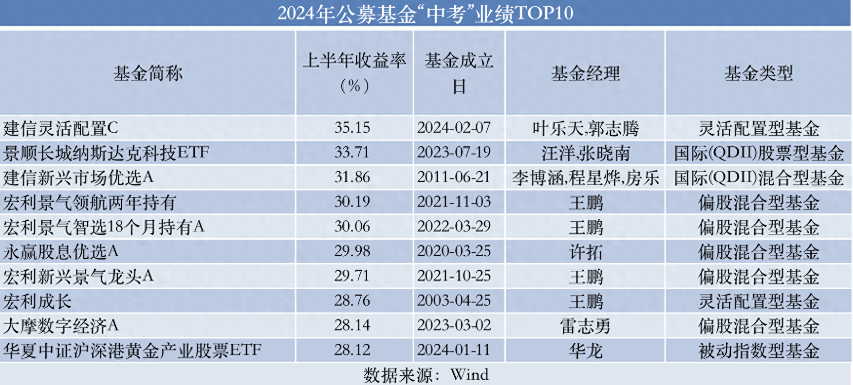 五大关键词解密基金“中考”榜单