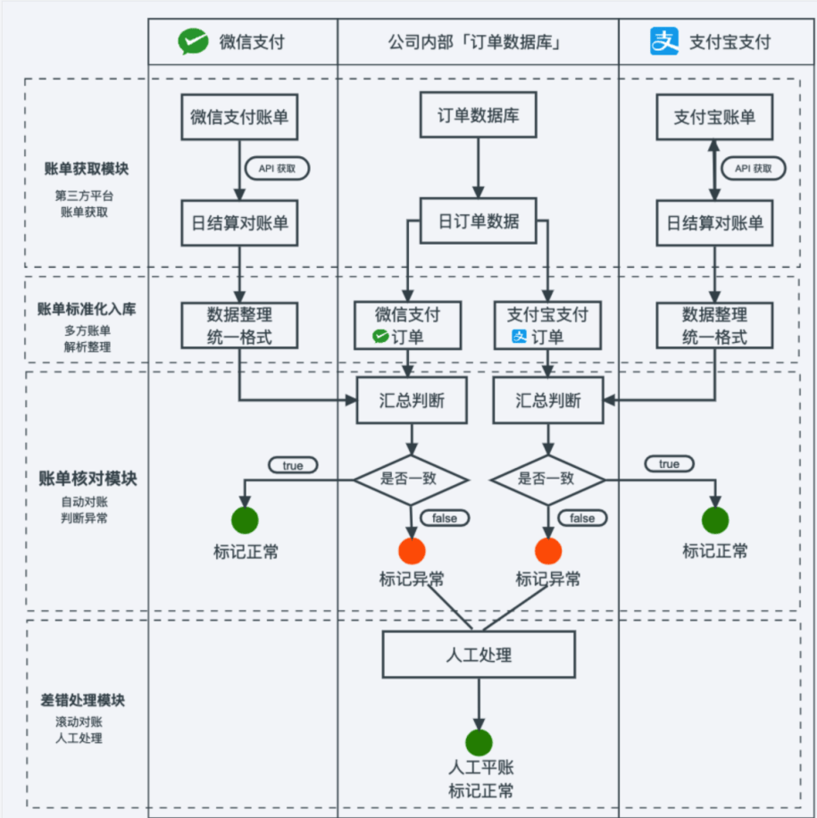 浅谈支付/对账系统的设计