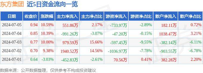 7月5日东方集团涨停分析：跨境支付，数字乡村，区块链概念热股