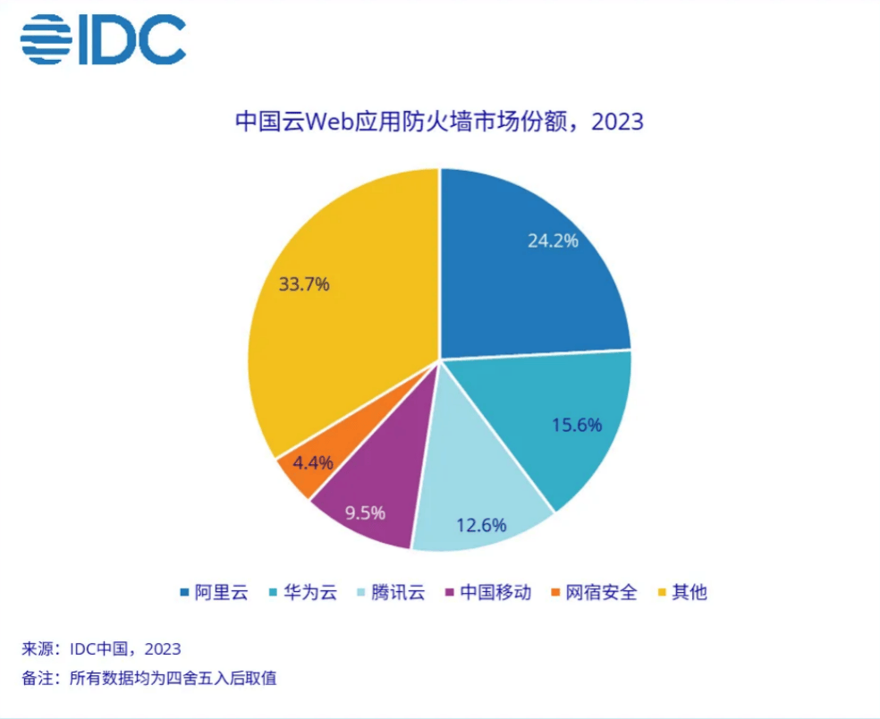阿里云、华为云、腾讯云上榜 IDC发布2023年全球WAF市场报告