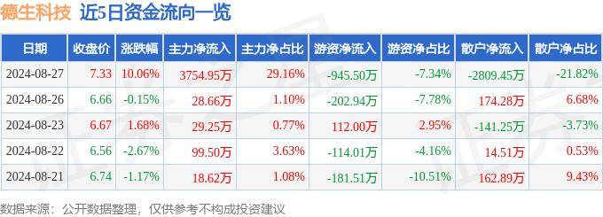 8月27日德生科技涨停分析：数字乡村，快手概念股，区块链概念热股