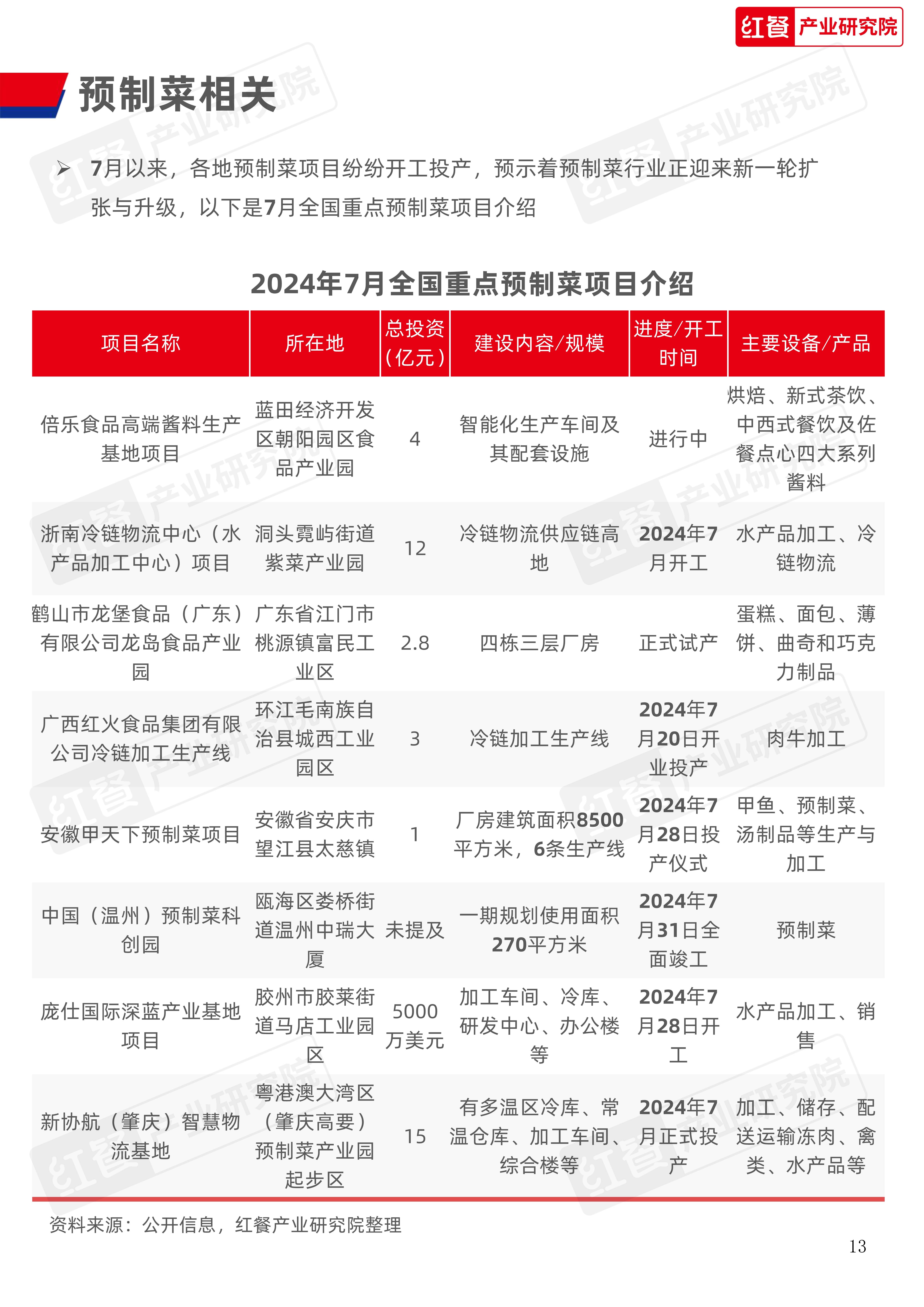 餐饮供应链月报（202408）