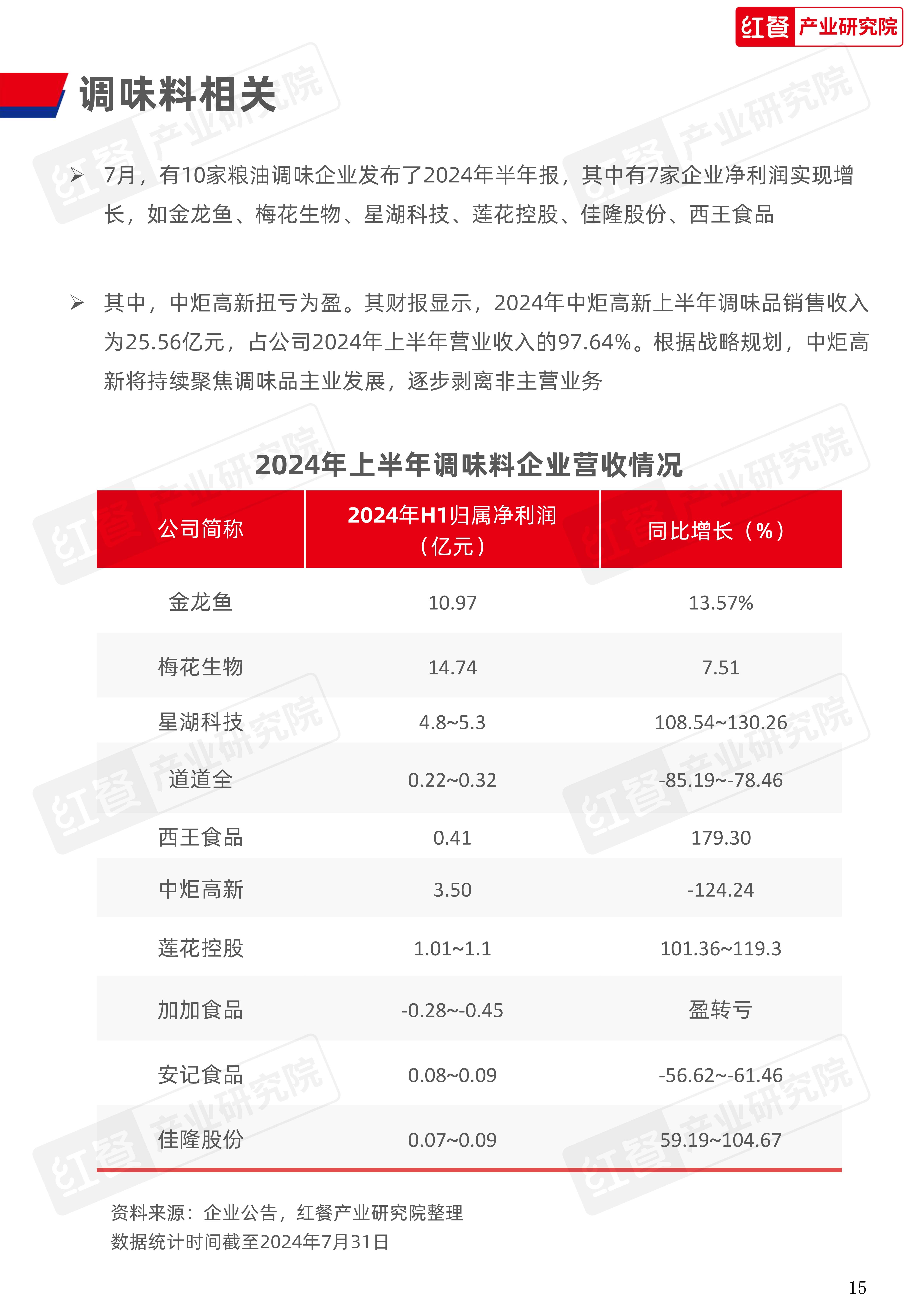 餐饮供应链月报（202408）