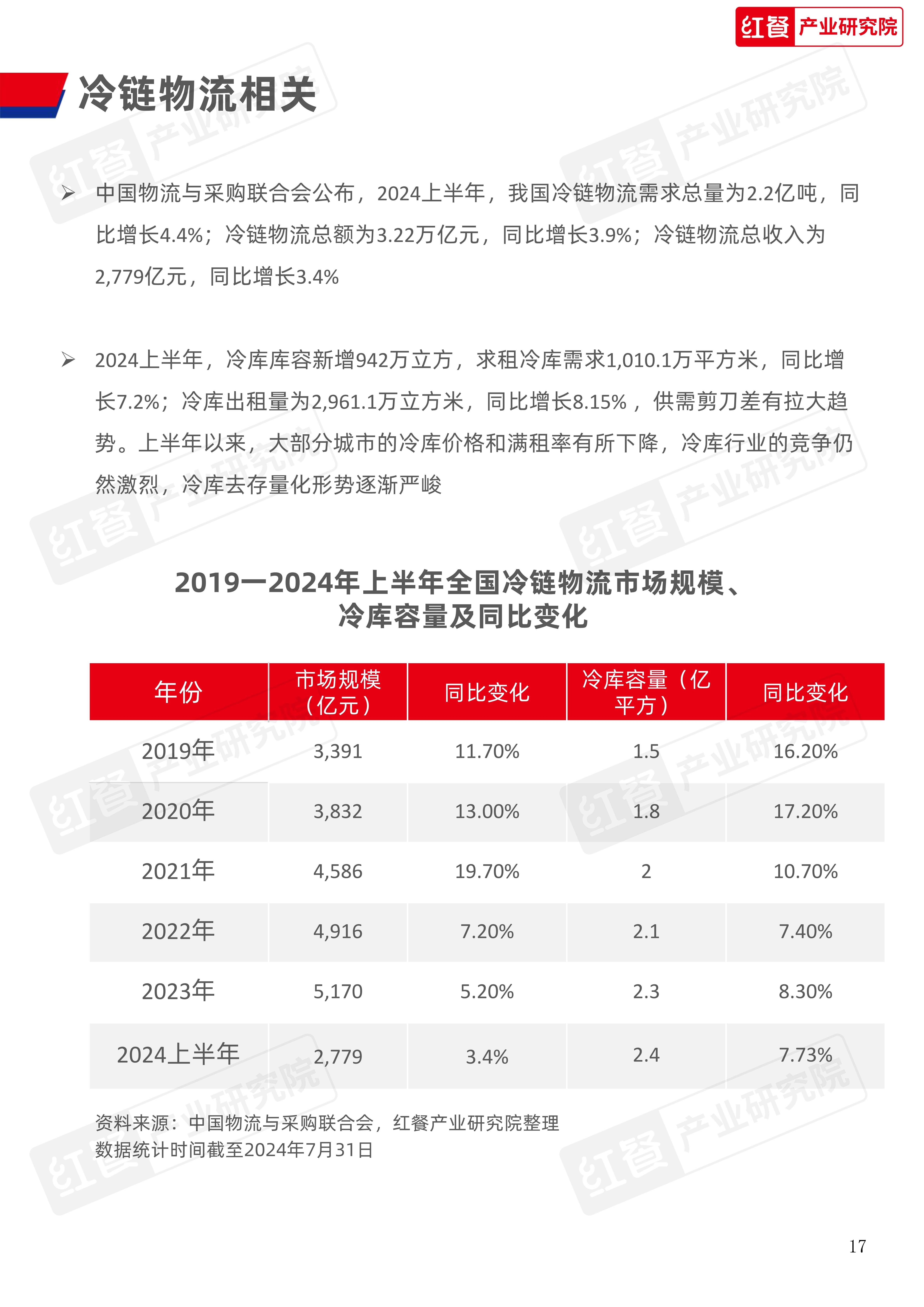 餐饮供应链月报（202408）