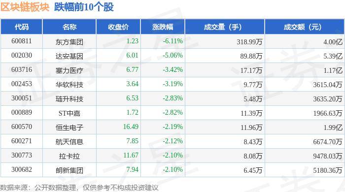 区块链板块8月14日跌0.56%，东方集团领跌，北向资金增持1.5亿元