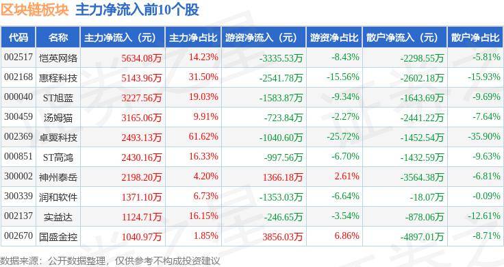 区块链板块8月14日跌0.56%，东方集团领跌，北向资金增持1.5亿元