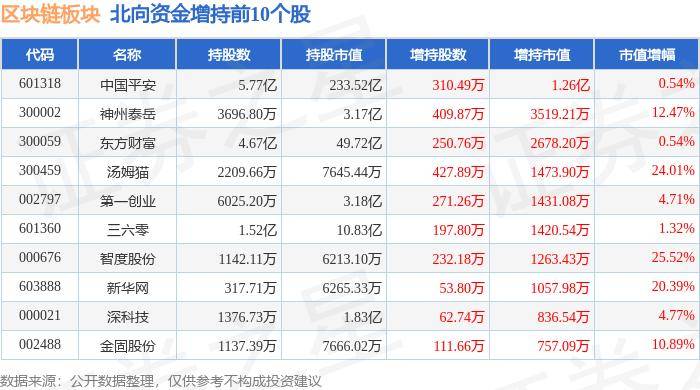 区块链板块8月14日跌0.56%，东方集团领跌，北向资金增持1.5亿元