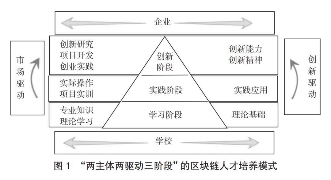 本科院校区块链专业人才教育现状及培养之我见