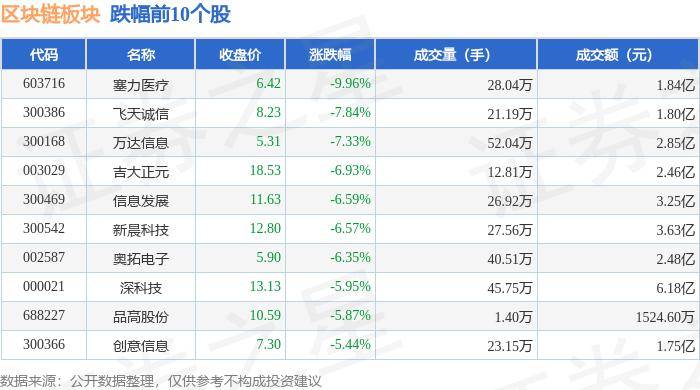 区块链板块8月5日跌1.53%，塞力医疗领跌，主力资金净流出11.1亿元