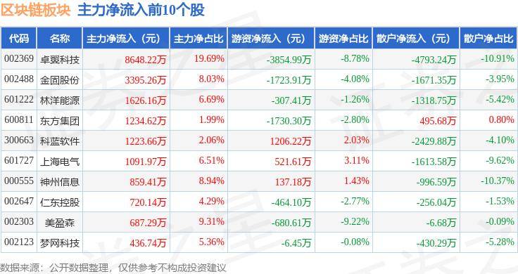 区块链板块9月2日跌1.84%，乐心医疗领跌，主力资金净流出20.85亿元