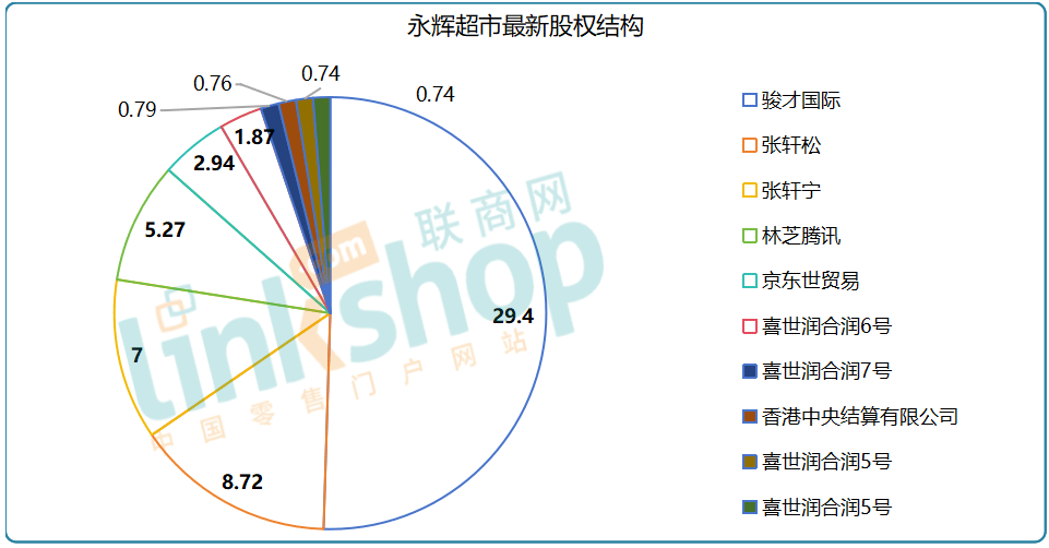 谁才是永辉的实控人？
