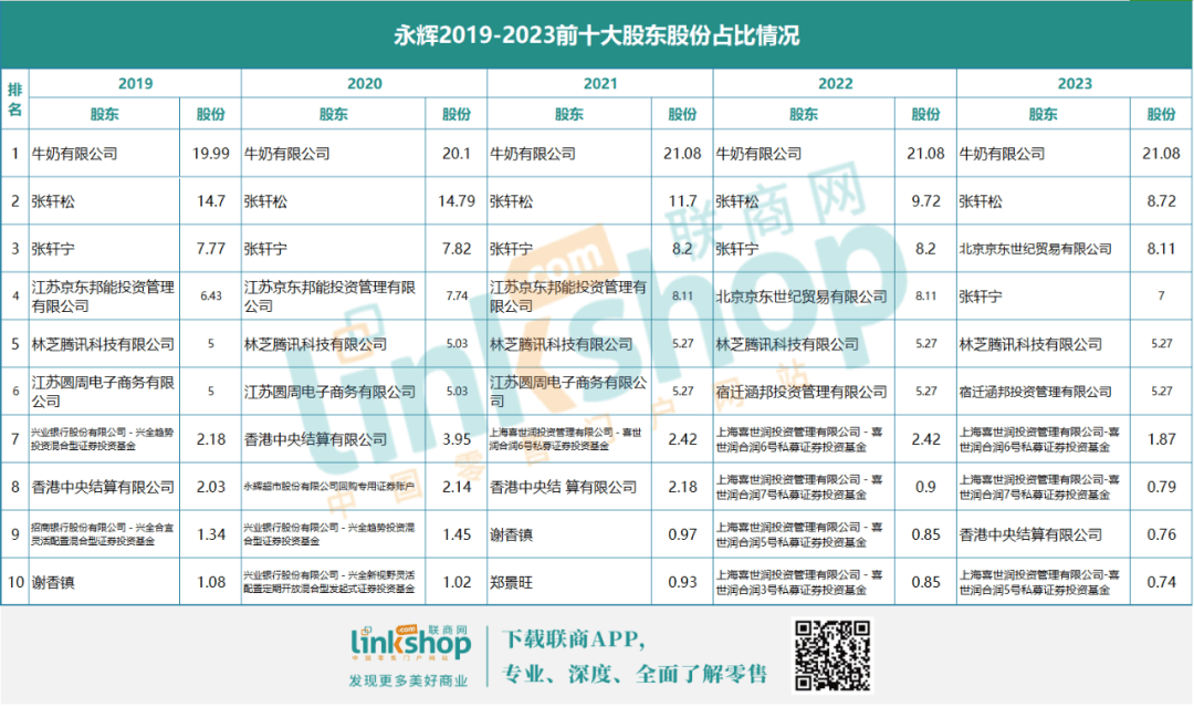 谁才是永辉的实控人？