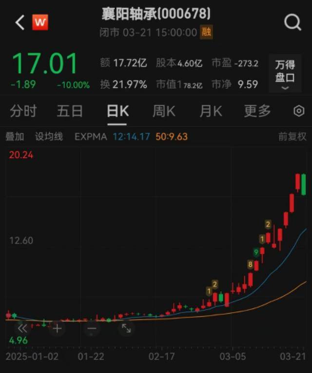 数万散户跑步进场！襄阳轴承“15天10板”狂欢后跌停，扣非净利连亏13年
