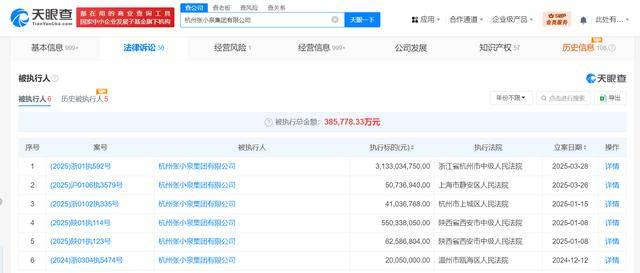 张小泉集团及法人等被执行31.3亿，已被限制高消费