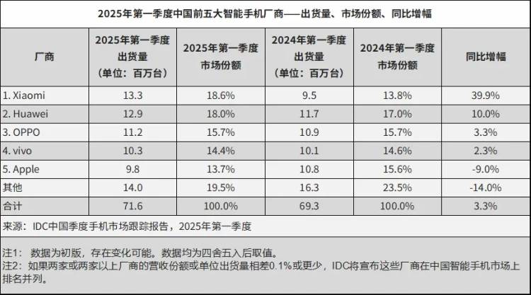 被安兔兔怒斥的荣耀，出货量已跌到中国第六，李健能逆转颓势吗？