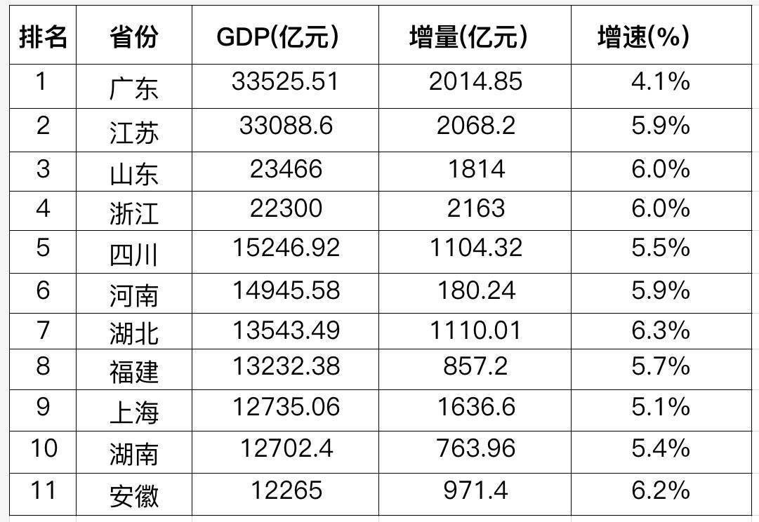 经济大省一季报：GDP10强座次有变，增速普遍超预期