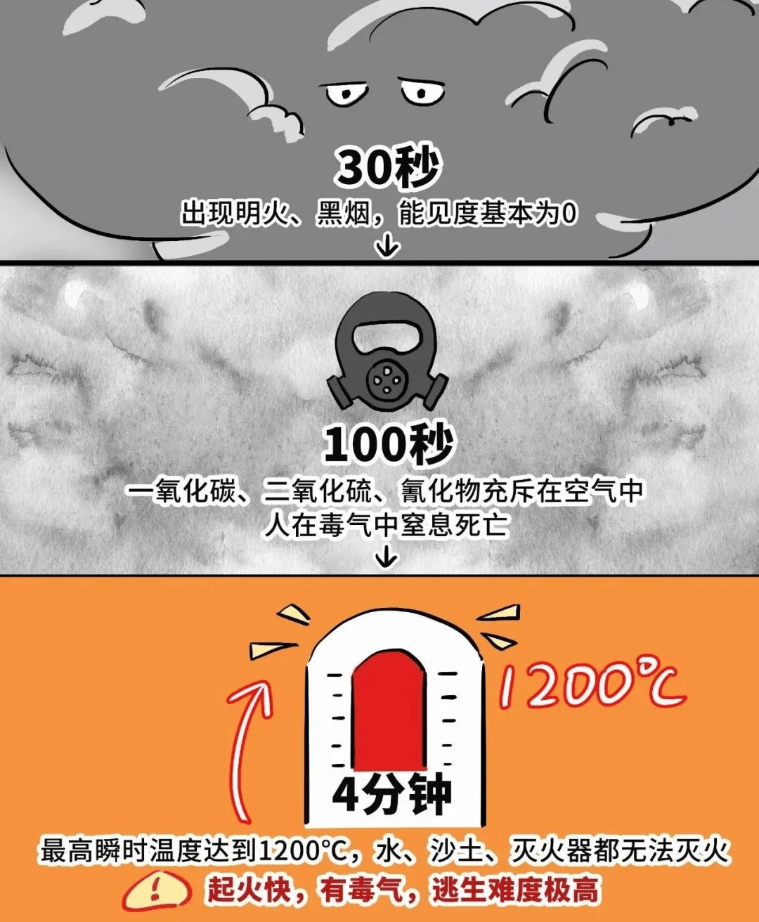 深夜突发！夫妻俩浑身烧伤91%和84%，罪魁祸首又是它！