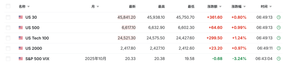 美国股指期货大幅拉升 虚拟货币全线大反攻！发生了什么？