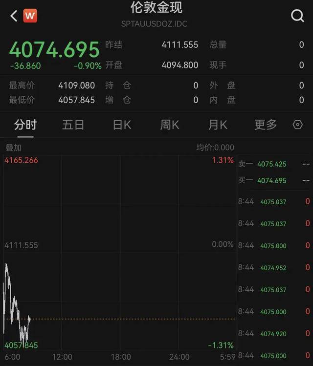 突发!金价,闪崩