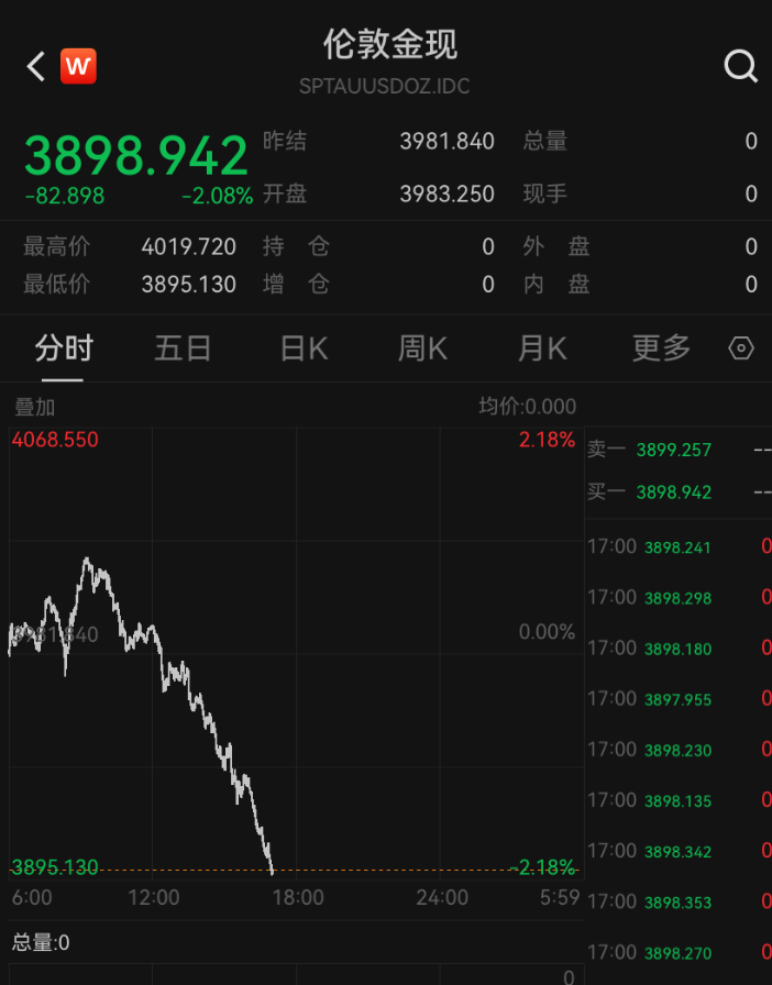 金价,跌破3900美元!大学女生下跌时补仓,结果亏得更多,专家提醒:黄金不是暴富工具